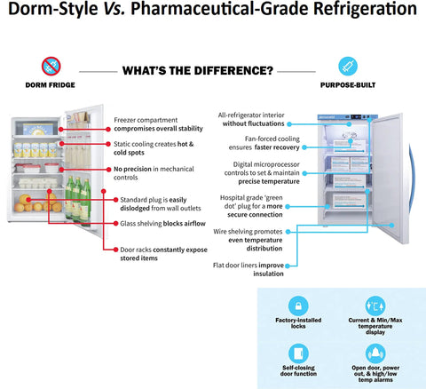 Comparison of dorm-style and pharmaceutical-grade refrigeration showcasing features and design differences.