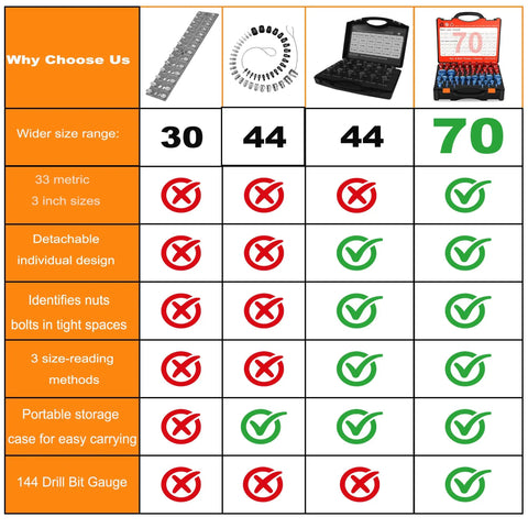 214 Piece Nut And Bolt Thread Checker Kit With Detachable Gauges For SAE And Metric Threads 70 Thread Gauges 37 Blue SAE 33 Red Metric Plus 144 Drill Gauges Pull Out Design For Tight Engine Bays CNC Machined Aluminum Built Tough comparison chart