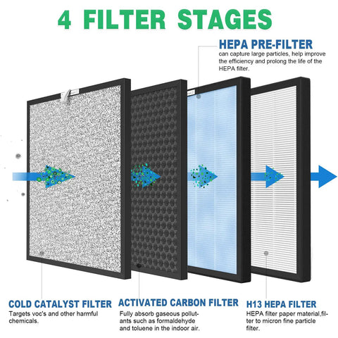 Diagram showing 4-stage filtration for HSP001 air purifier: cold catalyst filter, activated carbon pre-filter, HEPA filter.
