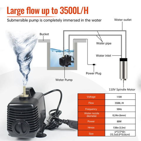 Diagram showing 80W water pump included in Workhorse 2.2KW Water Cooled CNC Spindle Kit with 110V VFD Inverter for CNC routers.