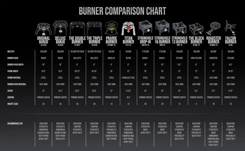 Burner comparison chart including Three Burner Outdoor Propane Stove With Stand, different brands and features displayed