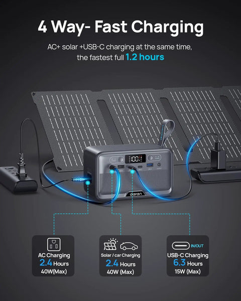Pocket Sized Power Station With LiFePO4 Battery, 89.6Wh, connected to solar panel demonstrating 4-way fast charging options