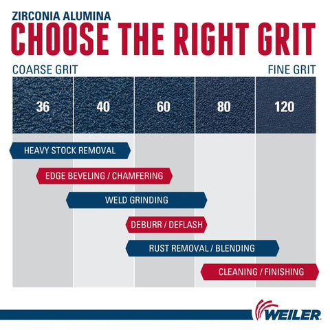 Chart showing grit options from 36 to 120 for different metalworking tasks, related to Wolverine Heavy Duty Flap Disc 4-1/2 Inch 5/8-11 UNC Nut