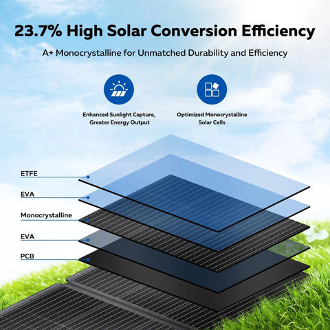 Diagram of Portable 200W Foldable Solar Panel Kit With ETFE Cover showing layers for optimized monocrystalline solar cells.