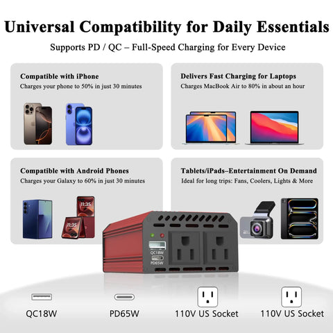 Real Deal 400 Watt DC To AC Car Power Inverter With Dual 110V Outlets And USB C PD 65W Fast Charge showing device compatibility and features.