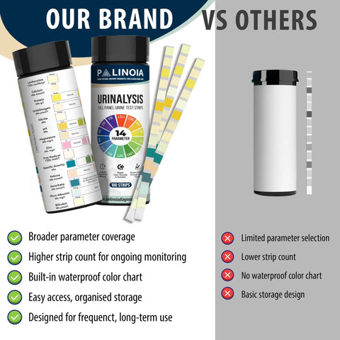 14 Parameter Urine Test Strips Full Panel For Home Health Check 100 Count Bottle With Urinalysis Screening For Kidney And Liver Health And UTI Detection Includes Ketones Protein Hydration And Acidity Level. Comparison graphic of urine test strips bottle and color chart