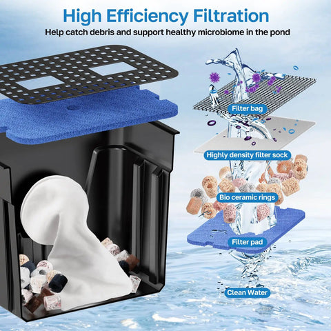 Exploded view of filtration components in Pond Waterfall Spillway Kit With 1200GPH Pump, 10 Ft Corrugated Tubing, Filter Media, And Spillway