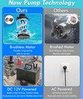 Comparison of Rock Solid 12V DC Submersible Water Pump Delivering 1100GPH Flow And 16FT Lift with brushless motor versus AC powered pump.