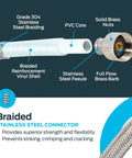 12 Inch Flexible Toilet Connector With 7 Eighth Inch Ballcock To 3 Eighth Inch Compression, Stainless Steel Braided Hose features