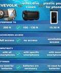 Infographic comparing Divevolk, other dive cases, and plastic pouches for waterproof depth, touchscreen, compatibility, and batteries.