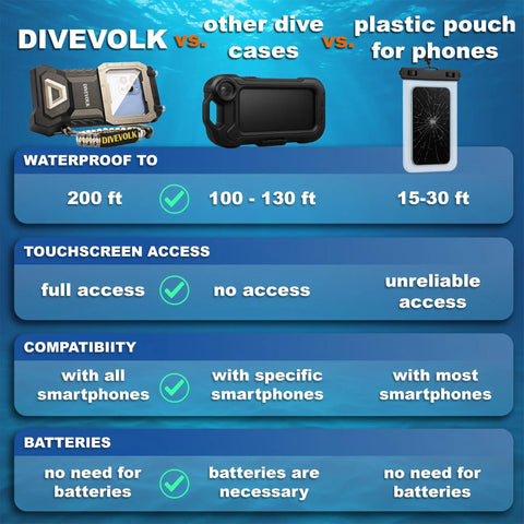 Infographic comparing Divevolk, other dive cases, and plastic pouches for waterproof depth, touchscreen, compatibility, and batteries.