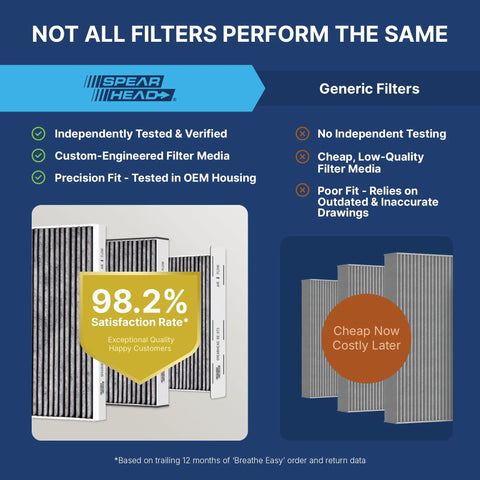 Comparison of Odor Defense Activated Carbon Cabin Filter for Toyota Lexus Subaru and generic filters with satisfaction rate