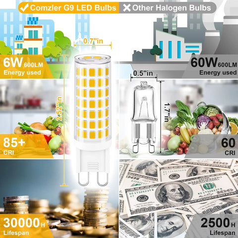 Infographic comparing G9 LED Bulbs 6W Soft White 3000K to halogen, showing size, energy savings, and lifespan advantages.
