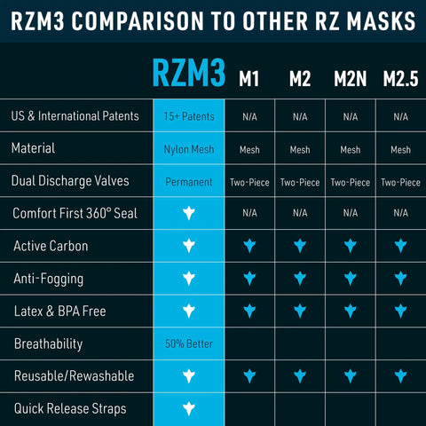 Comparison chart of RZM3 and other RZ masks with features like dual discharge valves, 360° seal, anti-fogging, active carbon, and breathability.