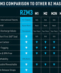 Comparison chart of RZM3 mask features including nylon mesh material, 50% better breathability, anti-fogging, and 3606 seal.