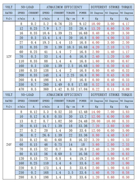 Specification chart for 12V DC Linear Actuator For DIY Projects with speed, torque, and power ratings at various stroke angles.