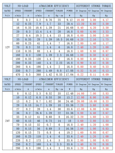 Specification chart for 12V Linear Actuator Kit With 90 Degree Stroke And 35 RPM Slow DC Worm Gear Motor Adjustable Travel