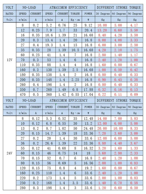 Performance chart for 12V DC Linear Actuator With 90 Degree Stroke And 12 RPM Worm Gear Motor Adjustable Reciprocating Drive.