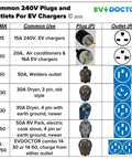 Common 240V plugs and outlets for EV chargers with NEMA ratings, electrical plug types, and usage guide.
