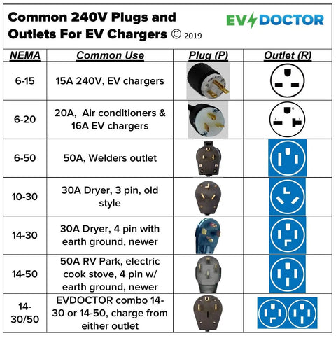 Common 240V plugs and outlets for EV chargers with NEMA ratings, electrical plug types, and usage guide.