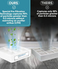 Comparison of two air filters showing pre filtration technology capturing 90% of 0.3 micron particles versus 55%