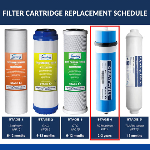 Stage 4 filter with High Flow 500 GPD Reverse Osmosis Membrane Replacement 3.0 X 11.7 Inch Fits RCS5T Updated Model highlighted.