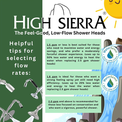 Infographic on selecting shower head flow rates with images of High Sierra low-flow shower heads and WaterSense labels.