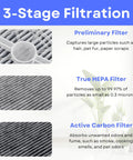 3-stage filtration process of Activated Carbon HEPA Filter Replacement for Air Purifiers FridaBaby Meleden RIGOGLIOSO GL2103