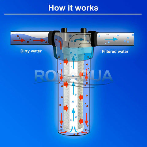 Diagram showing how 5 Micron Activated Carbon Block Water Filter removes contaminants in household systems.