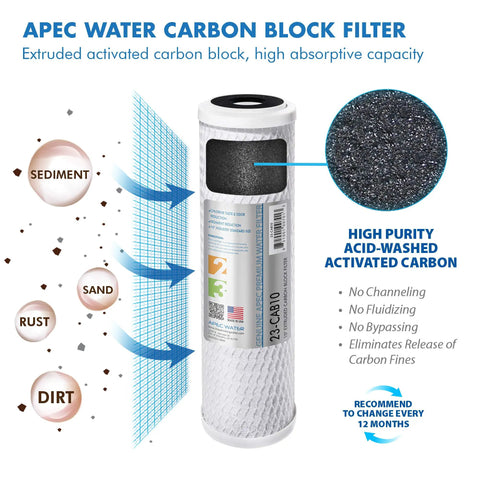 Filter-Max45 US Made 50 GPD Complete Replacement Set with carbon block filter for home water filtration showing high purity activated carbon