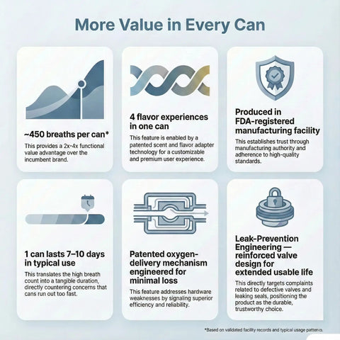 Infographic on portable oxygen canister benefits, highlights 450 breaths per can, flavor options, made in FDA facility, durable design.