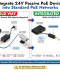 Integration diagram showing Check Out This Adnet 48V To 24V Passive PoE Converter Inline Adapter With Rj45 Male Female Ends.
