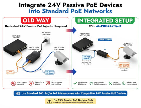 Integration diagram showing Check Out This Adnet 48V To 24V Passive PoE Converter Inline Adapter With Rj45 Male Female Ends.