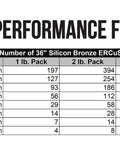 Chart showing approximate number of 36-inch Silicon Bronze TIG Welding Rods, 3 Percent Silicon Copper Alloy by pack size.