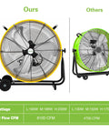 Comparison of 24 Inch High Velocity Industrial Drum Fan, 3 Speed Heavy Duty Metal Shop Fan with yellow finish showing airflow CFM.