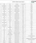 Dimmer compatibility report for various LED models and brands, includes dimming range and performance remarks, by Cloudy Bay.