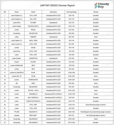 Dimmer compatibility report for various LED models and brands, includes dimming range and performance remarks, by Cloudy Bay.