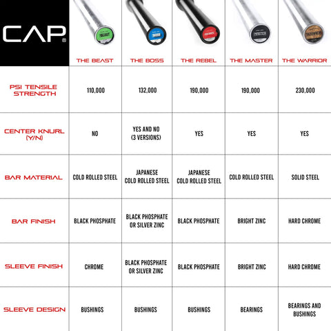 Comparison chart of CAP barbell types highlighting strength, material, finish, and knurl details for lifters choosing the right equipment.