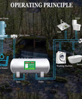 Operating principle of the Solid 304 Stainless Steel Bladder Water Pressure Tank, 224 Gallon Capacity for home use.
