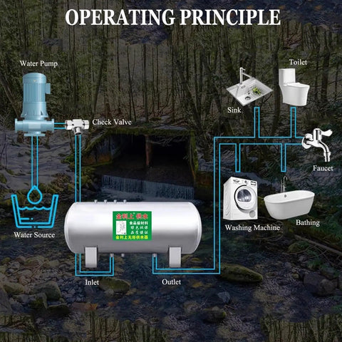 Operating principle of the Solid 304 Stainless Steel Bladder Water Pressure Tank, 224 Gallon Capacity for home use.