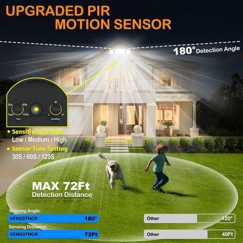 Lit Solar Motion Sensor Flood Lights Outdoor 4000LM with upgraded PIR for 72ft sensing distance highlighting sensor settings.