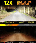 Comparison showing 9005 9006 LED Bulbs Combo With 100000 Lumens Ultra Bright Daylight 6500K lighting a forest road.