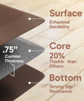 Cross-section of Anti Fatigue Kitchen Mat 0.75 Inch Thick Cushioned 20x39 Inch showing durability, thick core, and non-slip bottom.