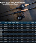 Travel Ready 4 Piece Spinning And Casting Fishing Rods With Twin Tip displayed next to a performance chart and guide specs.