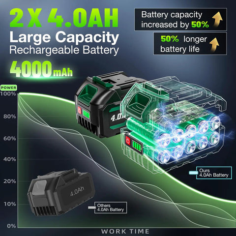 High Torque 1106 Ft-Lbs Brushless Impact Wrench Kit with 21V Battery showing 2x 4.0Ah rechargeable battery capacity chart
