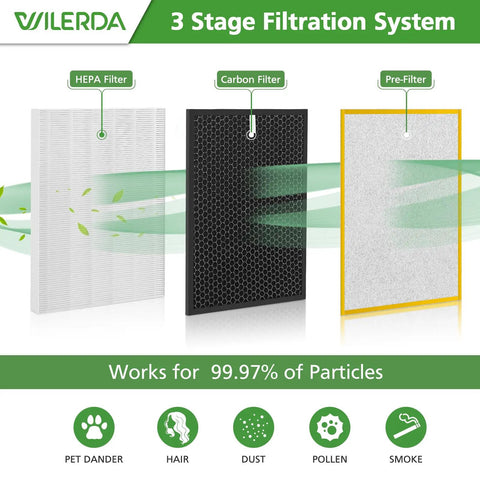 HR900 Replacement Filter Set For Pet Air Purifier Pet Parents Ultimate Clean Includes 1 H13 True HEPA Filter, 1 Activated Carbon Filter, And 6 Upgraded Replacement Filters Compatible With HR900 showing 3 Stage Filtration System with HEPA, Carbon, and Pre-Filter.