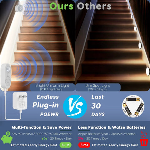 Comparison of Dual Sensor Stair Lights Indoor Motion Light Strip Plug In Night Light 6000K Cold White UL 12V Adapter Dimmer