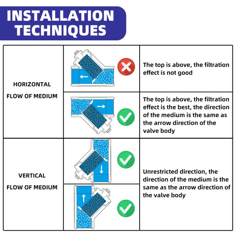 Installation techniques for Beefy Heavy Duty 304 Stainless Steel Y Strainer 2 Inch NPT Female Filtration showing correct and incorrect flow methods.