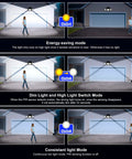 Solar Motion Sensor Flood Lights Outdoor 210 LED 2500LM with Remote showing 3 modes: Energy-saving, Dim Light, and Consistent.