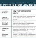 The Protein First Advantage table explaining benefits of using the Instant Read Digital Meat Thermometer For GLP-1 Meal Prep.